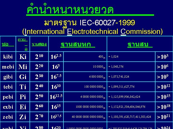 คำนำหนาหนวยวด มาตรฐาน IEC-60027 -1999 (International Electrotechnical Commission) ชอ kibi mebi gibi tebi pebi exbi