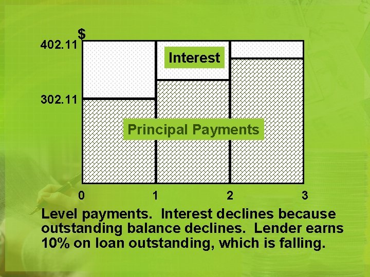 $ 402. 11 Interest 302. 11 Principal Payments 0 1 2 3 Level payments.