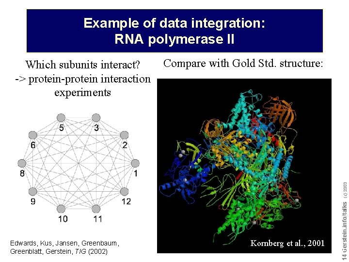 Example of data integration: RNA polymerase II Compare with Gold Std. structure: Edwards, Kus,