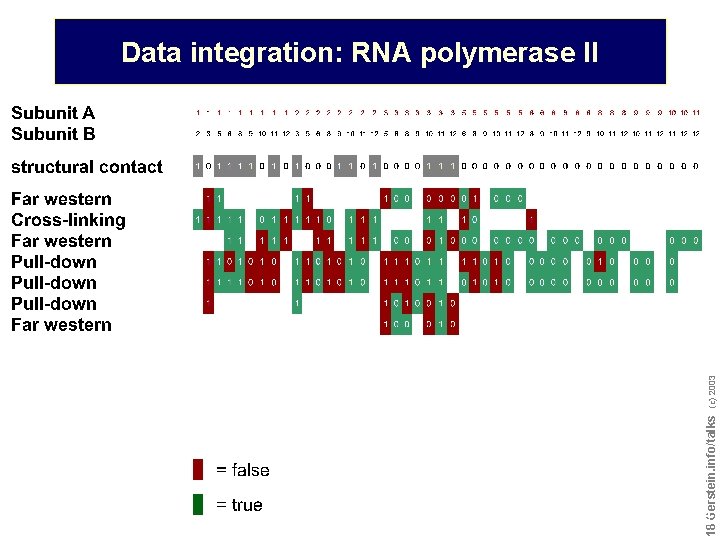 Do not reproduce without permission 1818 Gerstein. info/talks (c) 2003 Data integration: RNA polymerase