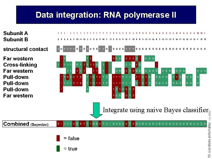 Data integration: RNA polymerase II Do not reproduce without permission 1919 Gerstein. info/talks (c)