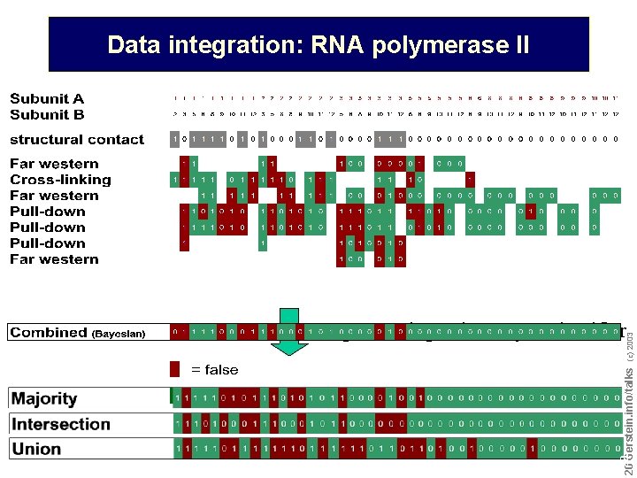 Data integration: RNA polymerase II Do not reproduce without permission 2020 Gerstein. info/talks (c)