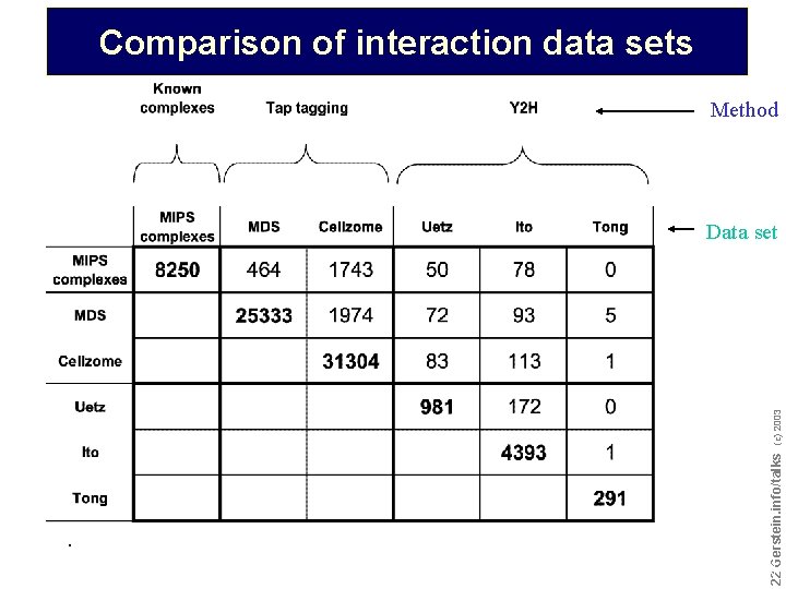 Comparison of interaction data sets Method . Do not reproduce without permission 2222 Gerstein.