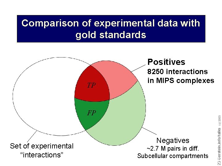 Comparison of experimental data with gold standards Positives Set of experimental “interactions” (c) 2003