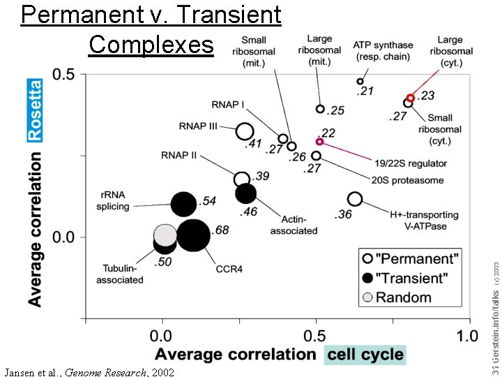 Jansen et al. , Genome Research, 2002 Do not reproduce without permission 3131 Gerstein.