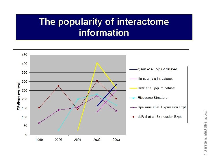 Do not reproduce without permission 4 4 Gerstein. info/talks (c) 2003 The popularity of