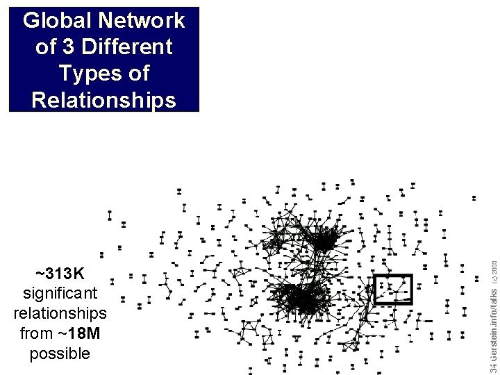 ~313 K significant relationships from ~18 M possible Do not reproduce without permission 3434