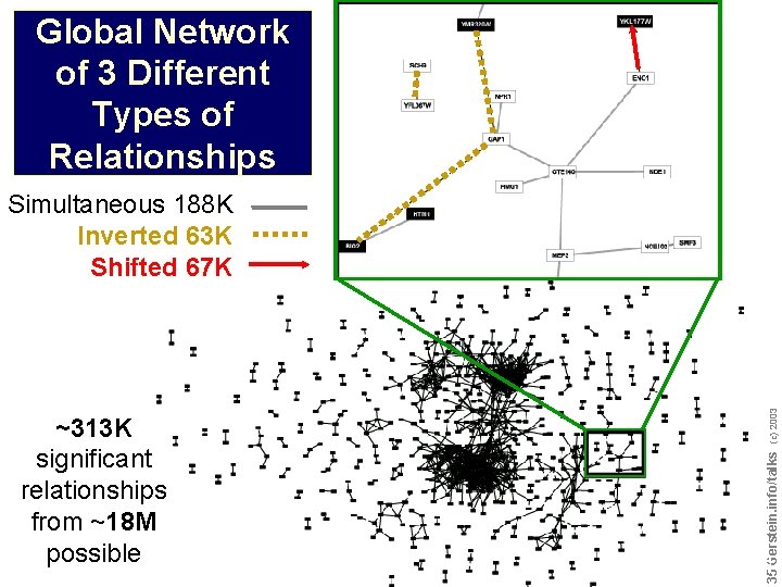 Global Network of 3 Different Types of Relationships ~313 K significant relationships from ~18
