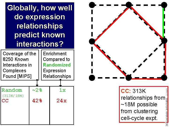 Globally, how well do expression relationships predict known interactions? (313 K/18 M) CC ~2%