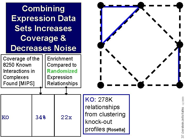 Combining Expression Data Sets Increases Coverage & Decreases Noise KO 34% Enrichment Compared to