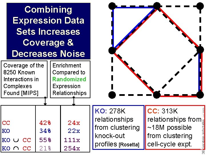 Combining Expression Data Sets Increases Coverage & Decreases Noise CC KO KO v CC