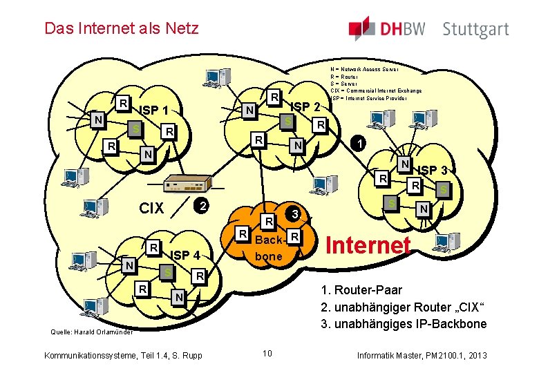 Das Internet als Netz R R N ISP 1 S R N R ISP