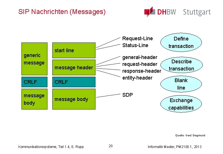 SIP Nachrichten (Messages) generic message CRLF message body start line message header CRLF Request-Line