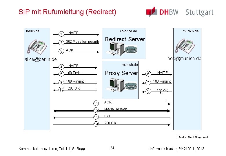 SIP mit Rufumleitung (Redirect) berlin. de 1 cologne. de INVITE 2 302 Move temporarily