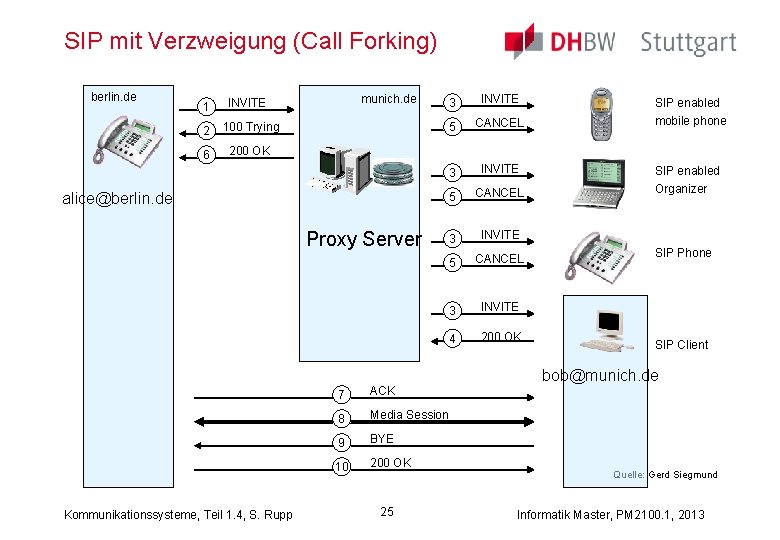 SIP mit Verzweigung (Call Forking) berlin. de 1 munich. de INVITE 2 100 Trying