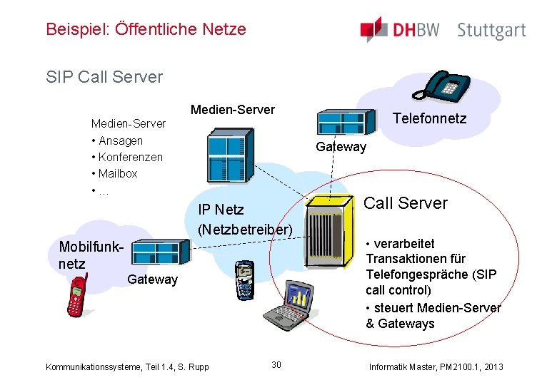 Beispiel: Öffentliche Netze SIP Call Server Medien-Server • Ansagen • Konferenzen • Mailbox •