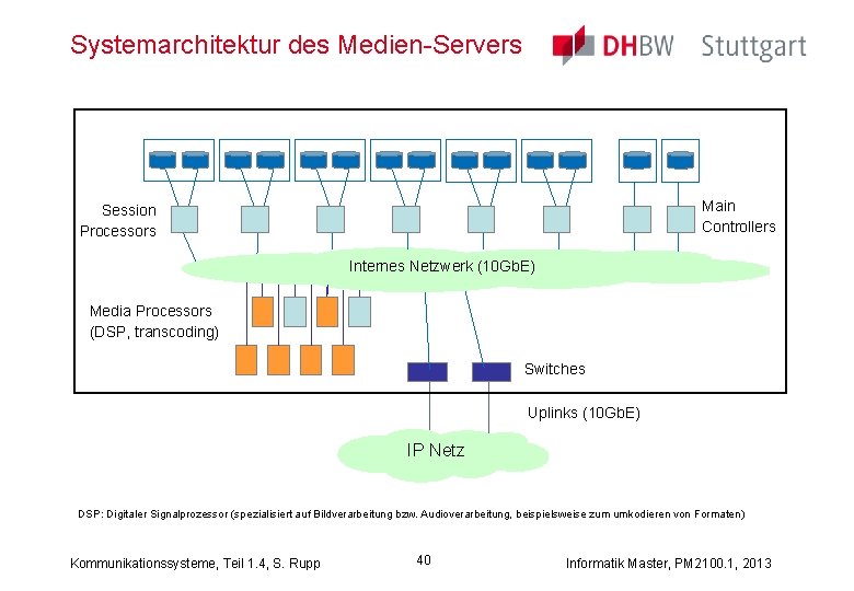 Systemarchitektur des Medien-Servers Main Controllers Session Processors Internes Netzwerk (10 Gb. E) Media Processors