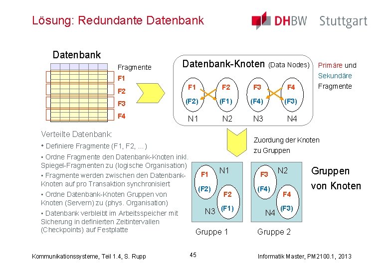 Lösung: Redundante Datenbank Fragmente Datenbank-Knoten (Data Nodes) Sekundäre F 1 F 2 F 3