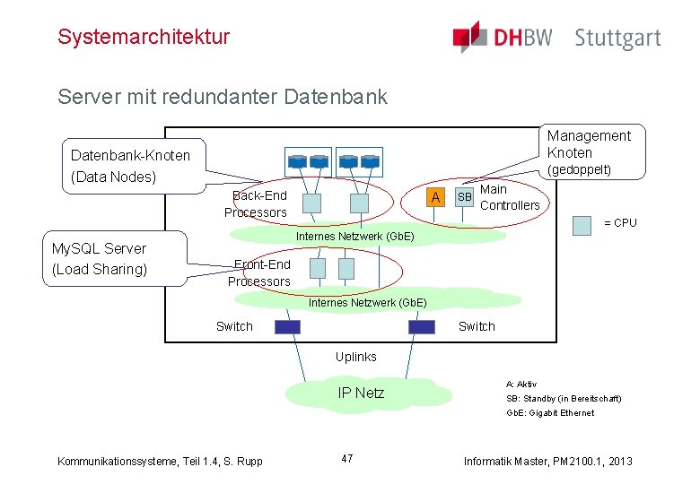 Systemarchitektur Server mit redundanter Datenbank Management Knoten Datenbank-Knoten (Data Nodes) (gedoppelt) Back-End Processors My.