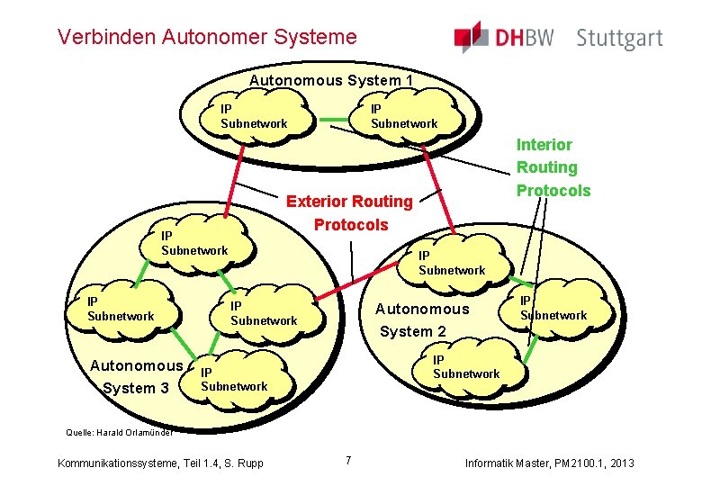 Verbinden Autonomer Systeme Autonomous System 1 IP Subnetwork Autonomous System 3 Interior Routing Protocols