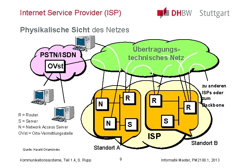 Internet Service Provider (ISP) Physikalische Sicht des Netzes Übertragungstechnisches Netz PSTN/ISDN OVst R N