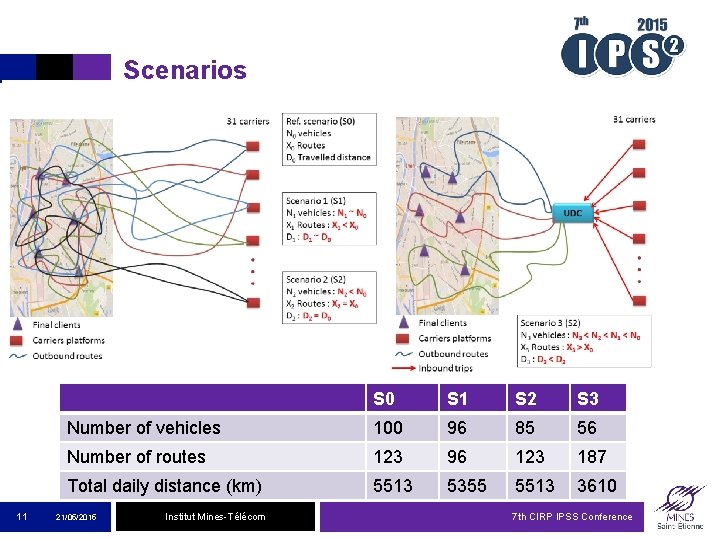 Scenarios 11 S 0 S 1 S 2 S 3 Number of vehicles 100