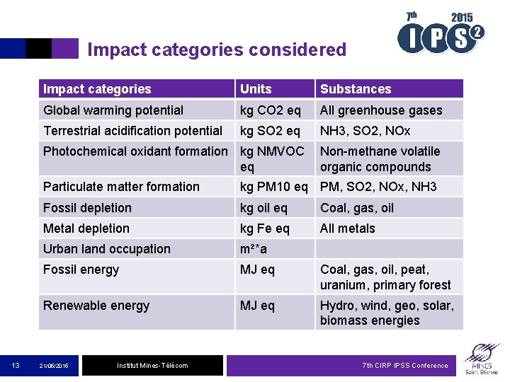 Impact categories considered Impact categories Units Substances Global warming potential kg CO 2 eq