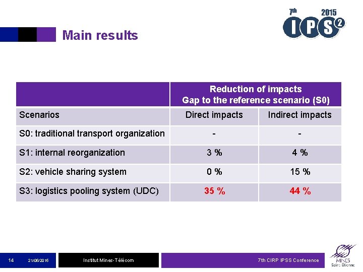 Main results Reduction of impacts Gap to the reference scenario (S 0) Scenarios Direct