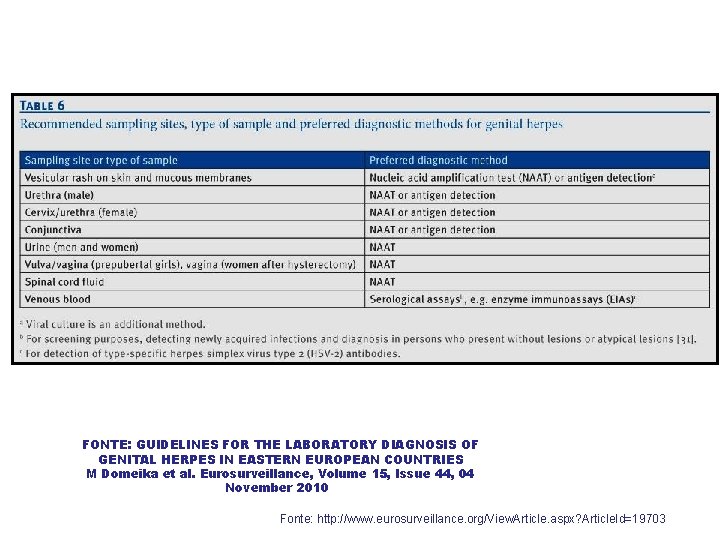 FONTE: GUIDELINES FOR THE LABORATORY DIAGNOSIS OF GENITAL HERPES IN EASTERN EUROPEAN COUNTRIES M