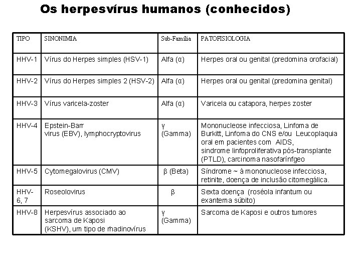 Os herpesvírus humanos (conhecidos) TIPO SINONIMIA Sub-Família PATOFISIOLOGIA HHV-1 Vírus do Herpes simples (HSV-1)