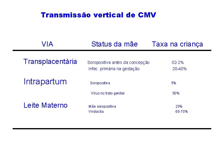 Transmissão vertical de CMV VIA Transplacentária Intrapartum Status da mãe Soropositiva antes da concepção
