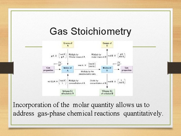 Gas Stoichiometry Incorporation of the molar quantity allows us to address gas-phase chemical reactions