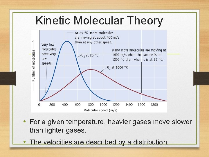 Kinetic Molecular Theory • For a given temperature, heavier gases move slower than lighter