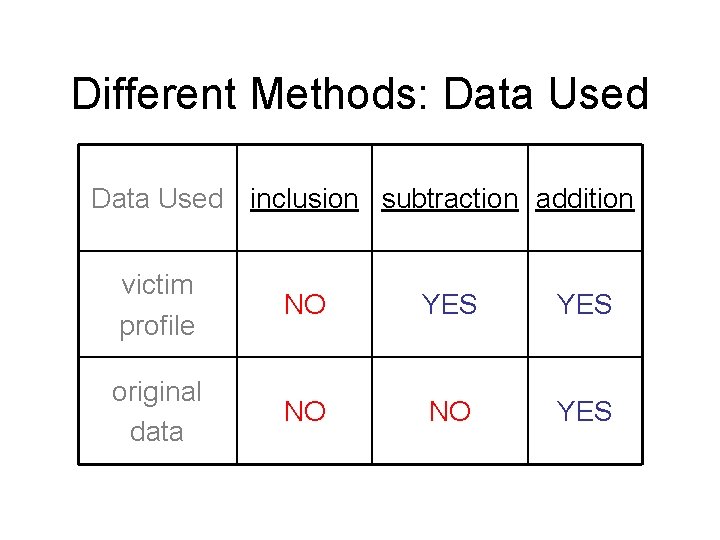 Different Methods: Data Used inclusion subtraction addition victim profile NO YES original data NO