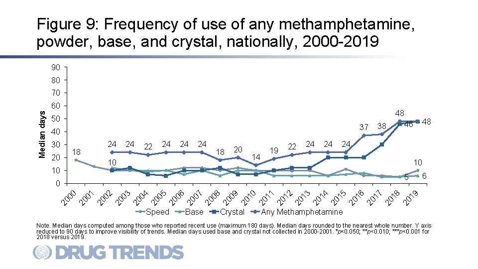 Figure 9: Frequency of use of any methamphetamine, powder, base, and crystal, nationally, 2000
