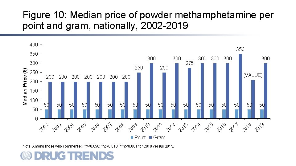 Figure 10: Median price of powder methamphetamine per point and gram, nationally, 2002 -2019