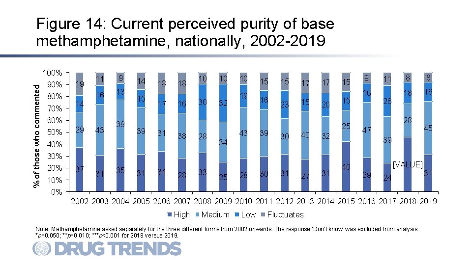 Figure 14: Current perceived purity of base methamphetamine, nationally, 2002 -2019 % of those