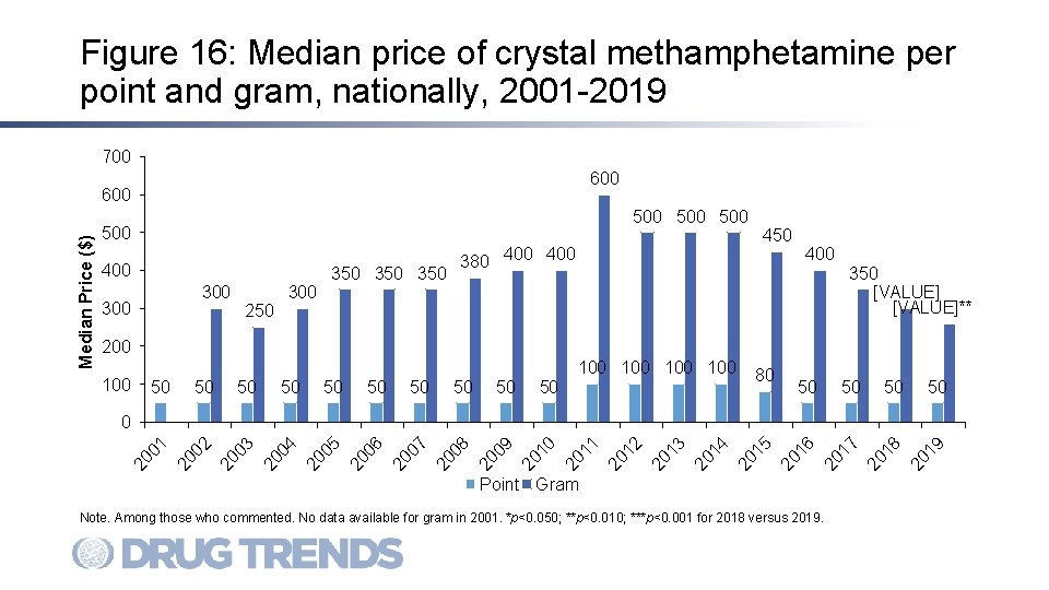 Figure 16: Median price of crystal methamphetamine per point and gram, nationally, 2001 -2019