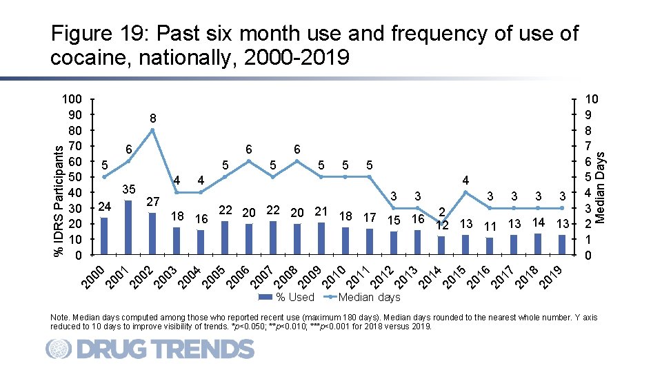 Figure 19: Past six month use and frequency of use of cocaine, nationally, 2000