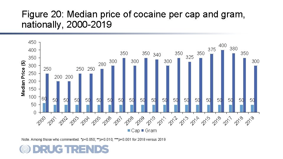 Figure 20: Median price of cocaine per cap and gram, nationally, 2000 -2019 450