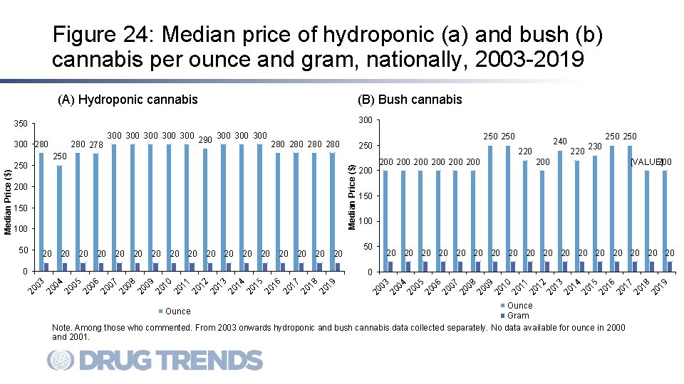 Figure 24: Median price of hydroponic (a) and bush (b) cannabis per ounce and
