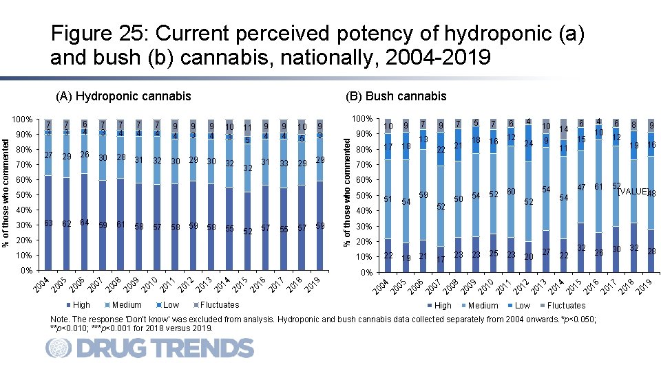 Figure 25: Current perceived potency of hydroponic (a) and bush (b) cannabis, nationally, 2004