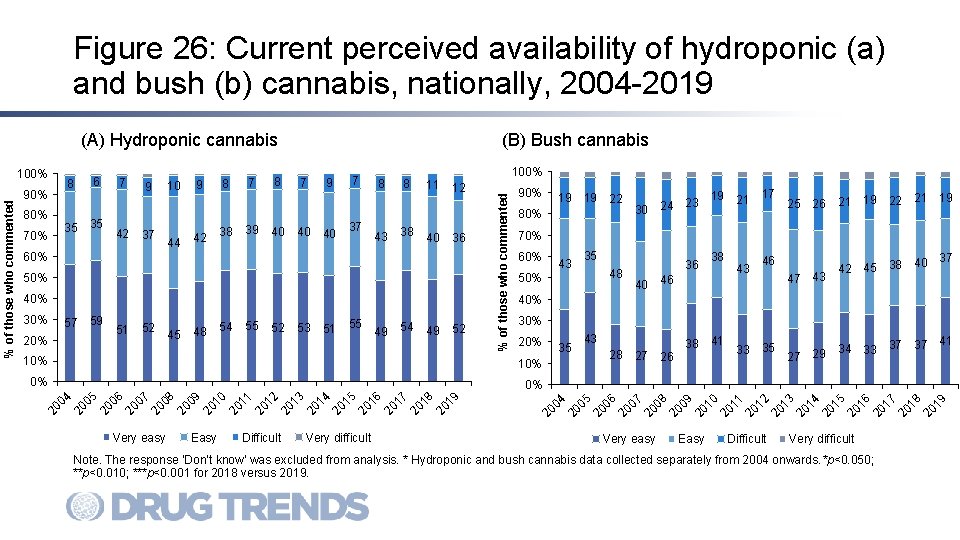 Figure 26: Current perceived availability of hydroponic (a) and bush (b) cannabis, nationally, 2004