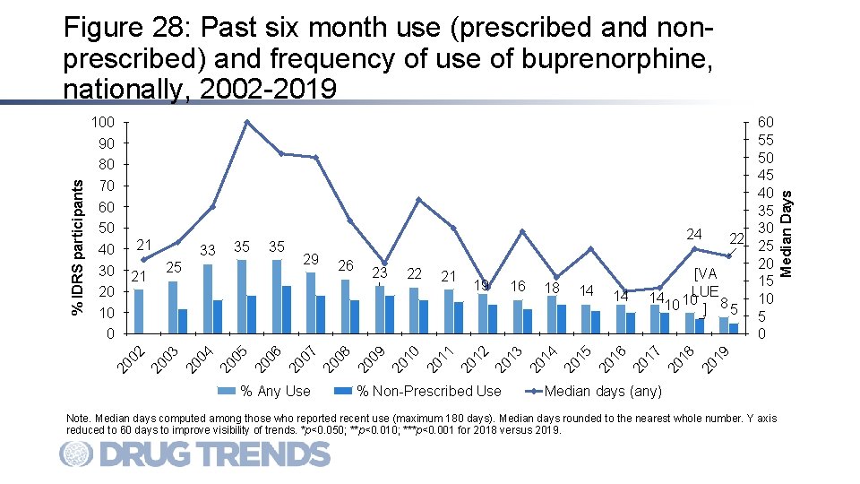 % Any Use % Non-Prescribed Use 20 19 14 20 18 14 Median days