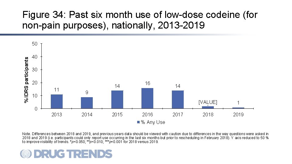 Figure 34: Past six month use of low-dose codeine (for non-pain purposes), nationally, 2013