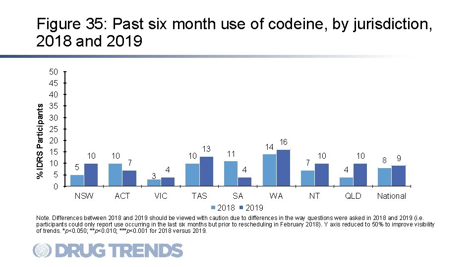 % IDRS Participants Figure 35: Past six month use of codeine, by jurisdiction, 2018