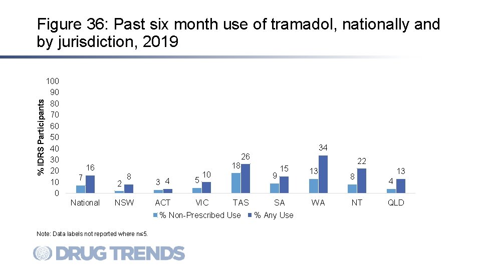 % IDRS Participants Figure 36: Past six month use of tramadol, nationally and by