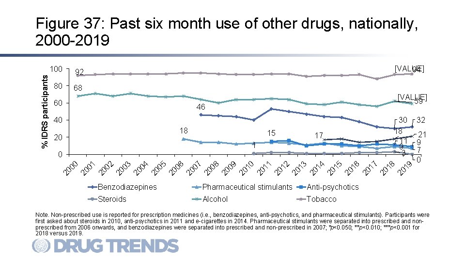 % IDRS participants Figure 37: Past six month use of other drugs, nationally, 2000
