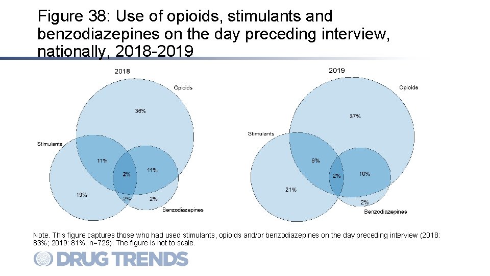 Figure 38: Use of opioids, stimulants and benzodiazepines on the day preceding interview, nationally,