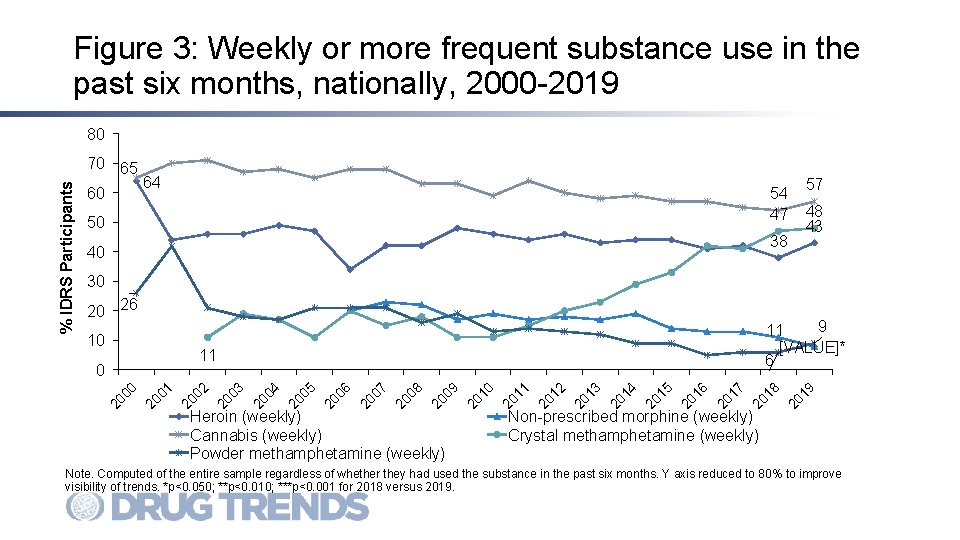 Figure 3: Weekly or more frequent substance use in the past six months, nationally,